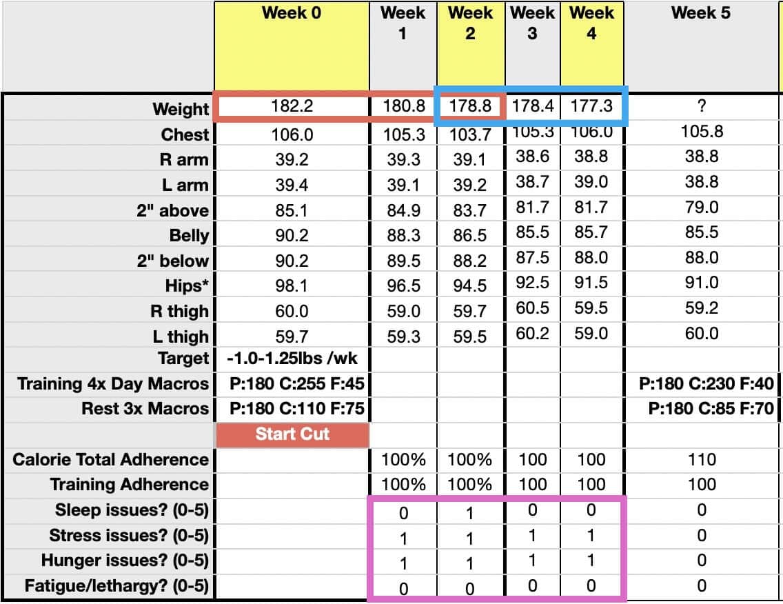 The first 5 weeks of Dave's data. [Please switch your images on!]