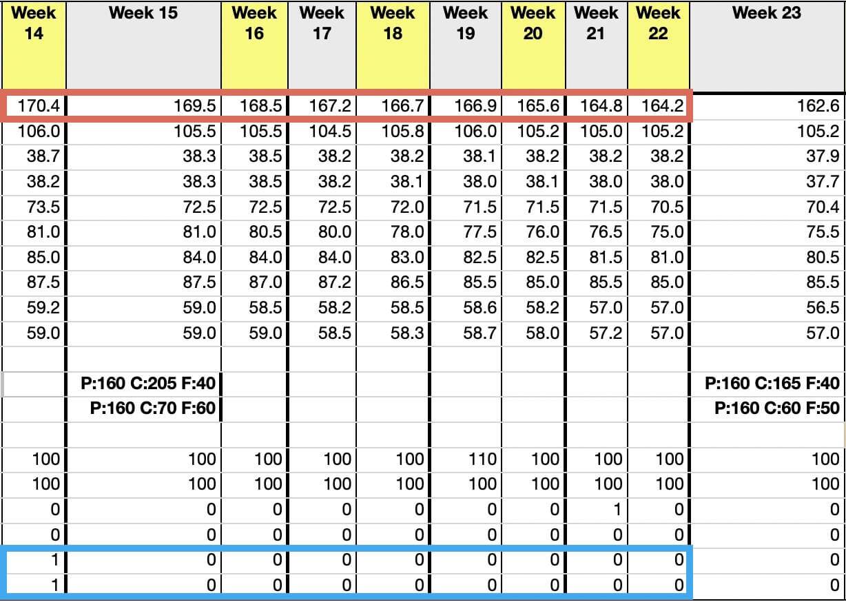 Data for weeks 15-22. [Please switch your images on!]