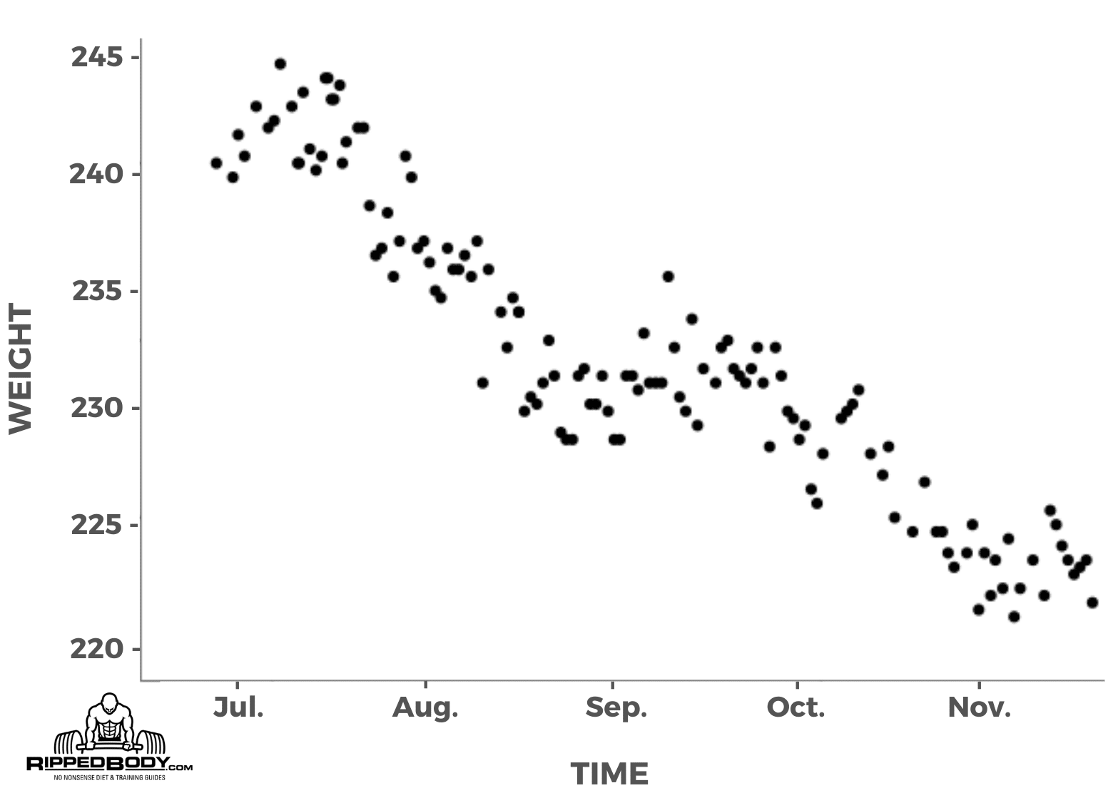 [Please switch your images on!] Client daily weight fluctuations over 4 months.