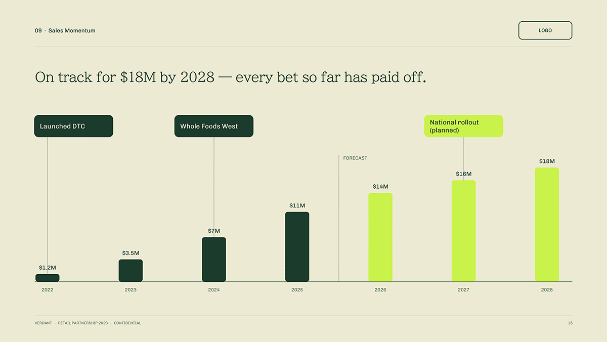'Sales momentum' slide design for CPG pitch deck