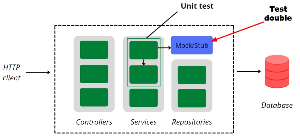 Service unit tests