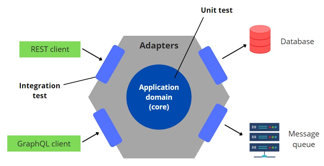 Hexagonal architecture