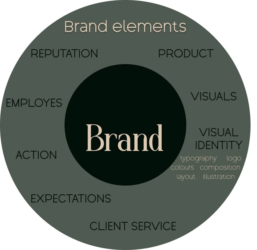 Brand circle and elements