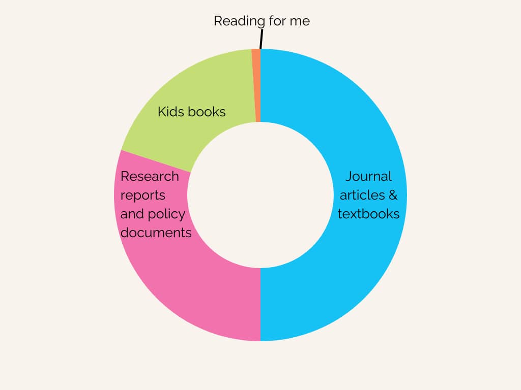 A donut chart that shows (blue) 50% journal articles and textbooks; (pink) 30% Research reports and policy documents; (green) 19% kids books; and (orange) 1% Reading for me