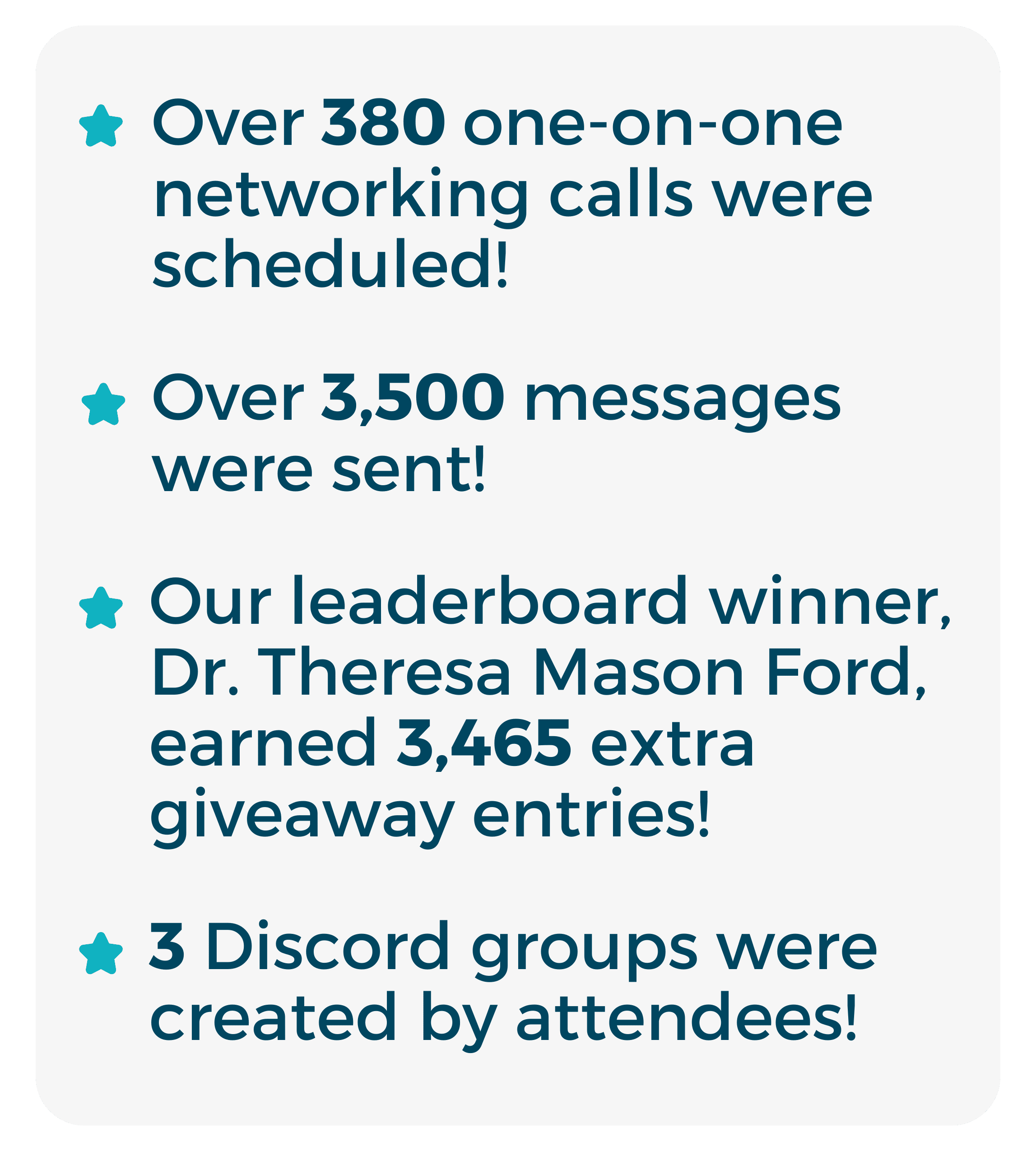 Our 270 one-on-one networking calls were scheduled! Over 3,5000 messages were sent! Our leaderboard winner, Jazz Bennett, earned 3,214 extra giveaway entries! Our giveaways were worth over $30,000!