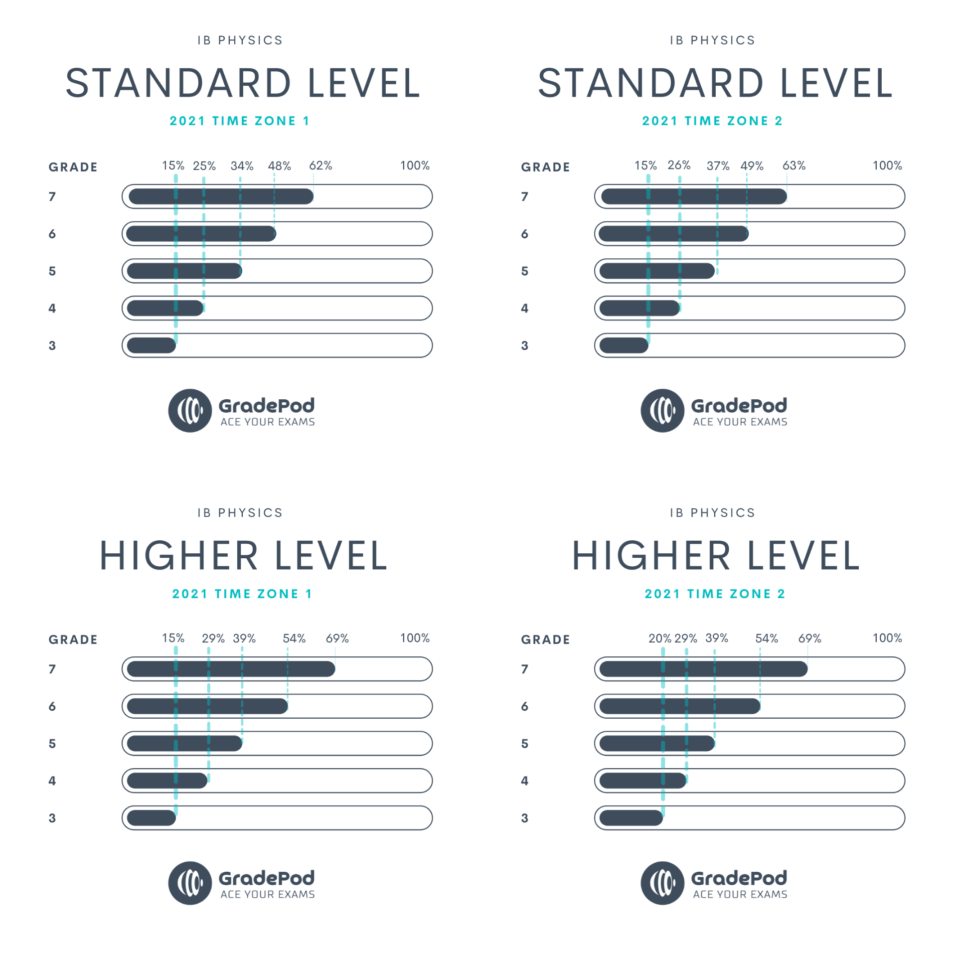 What are IB Grade Boundaries? - Quora