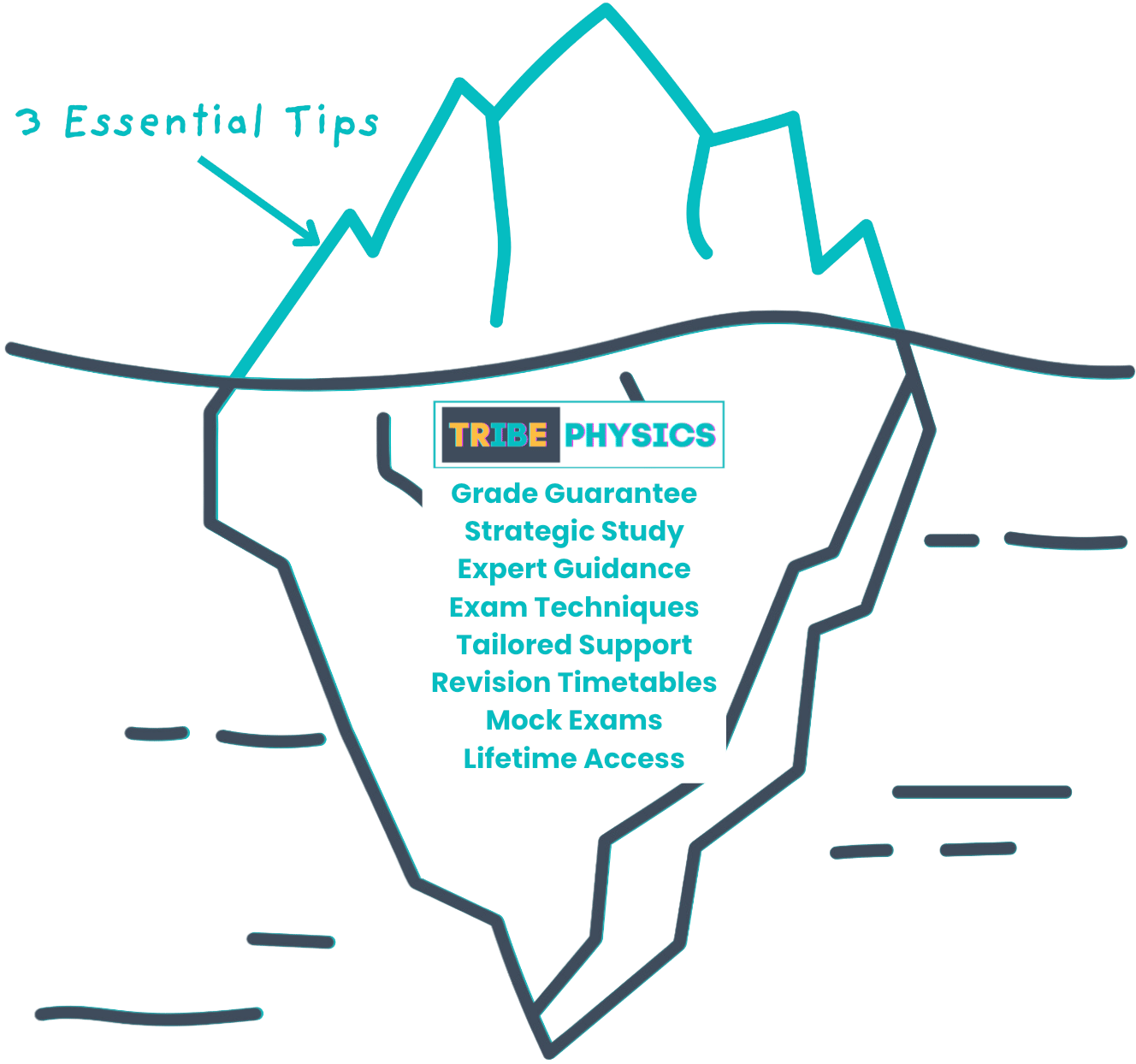 An iceberg graphic showing '3 Essential Tips' above the waterline, with the TrIBe Physics logo and additional support services like Grade Guarantee, Strategic Study, Expert Guidance, Exam Techniques, Tailored Support, Revision Timetables, Mock Exams, and Lifetime Access beneath the surface, illustrating that there's much more support available beyond the initial tips.