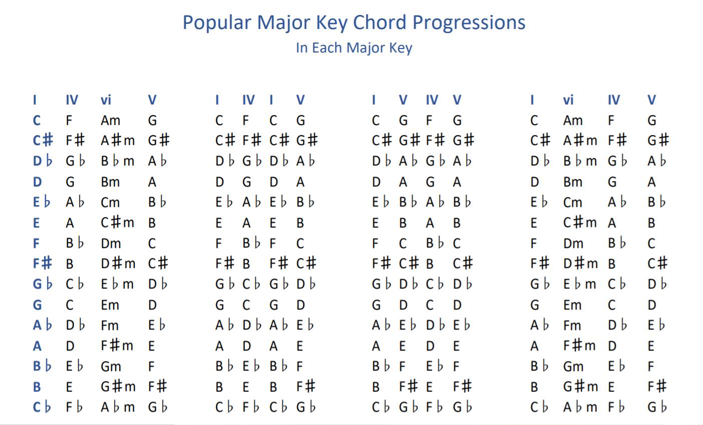 Gesandtschaft Langeweile chord progression g bb a d Auseinander brechen Bungalow Vorfall, Ereignis