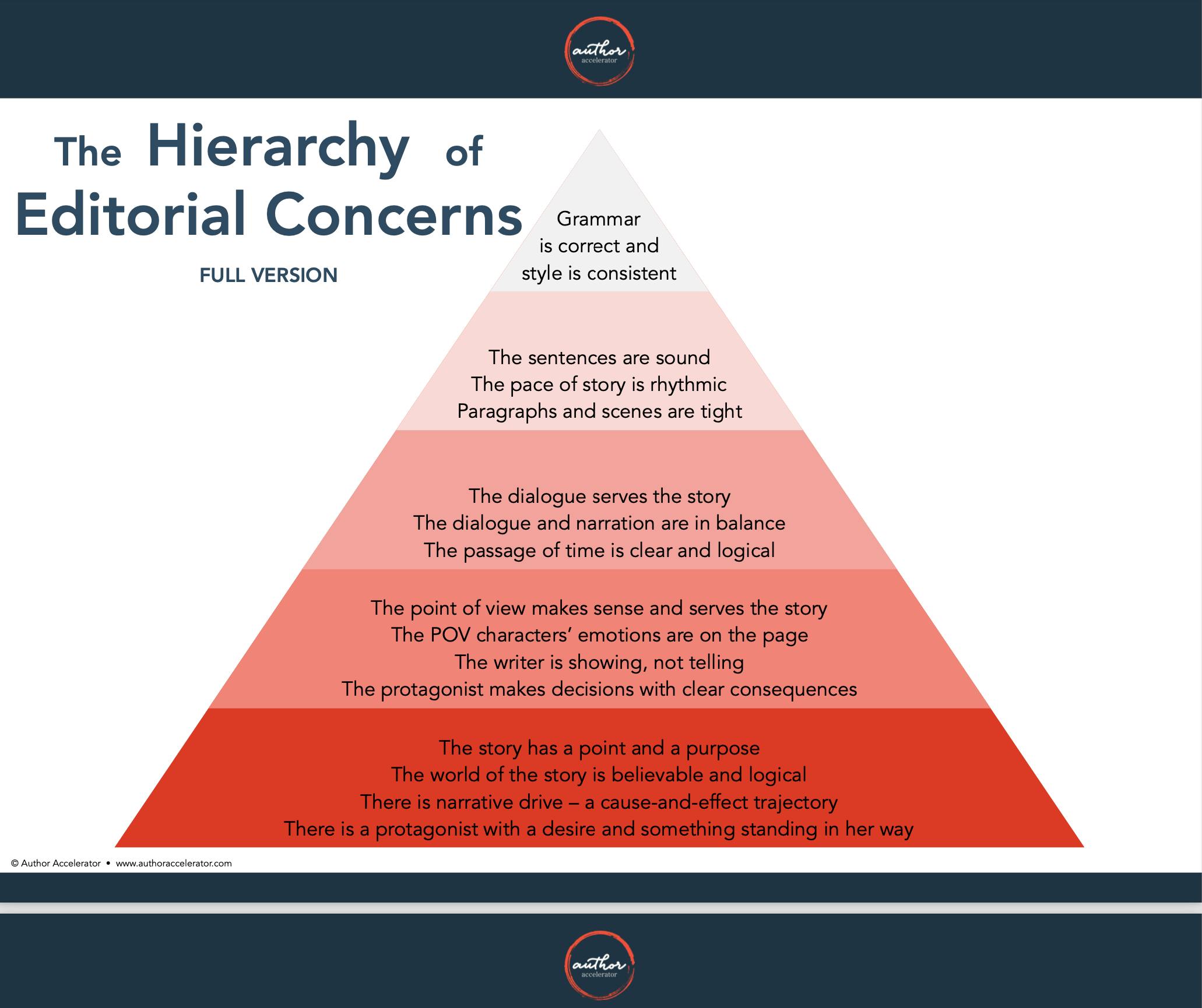 The Hierarchy of Editorial Concerns