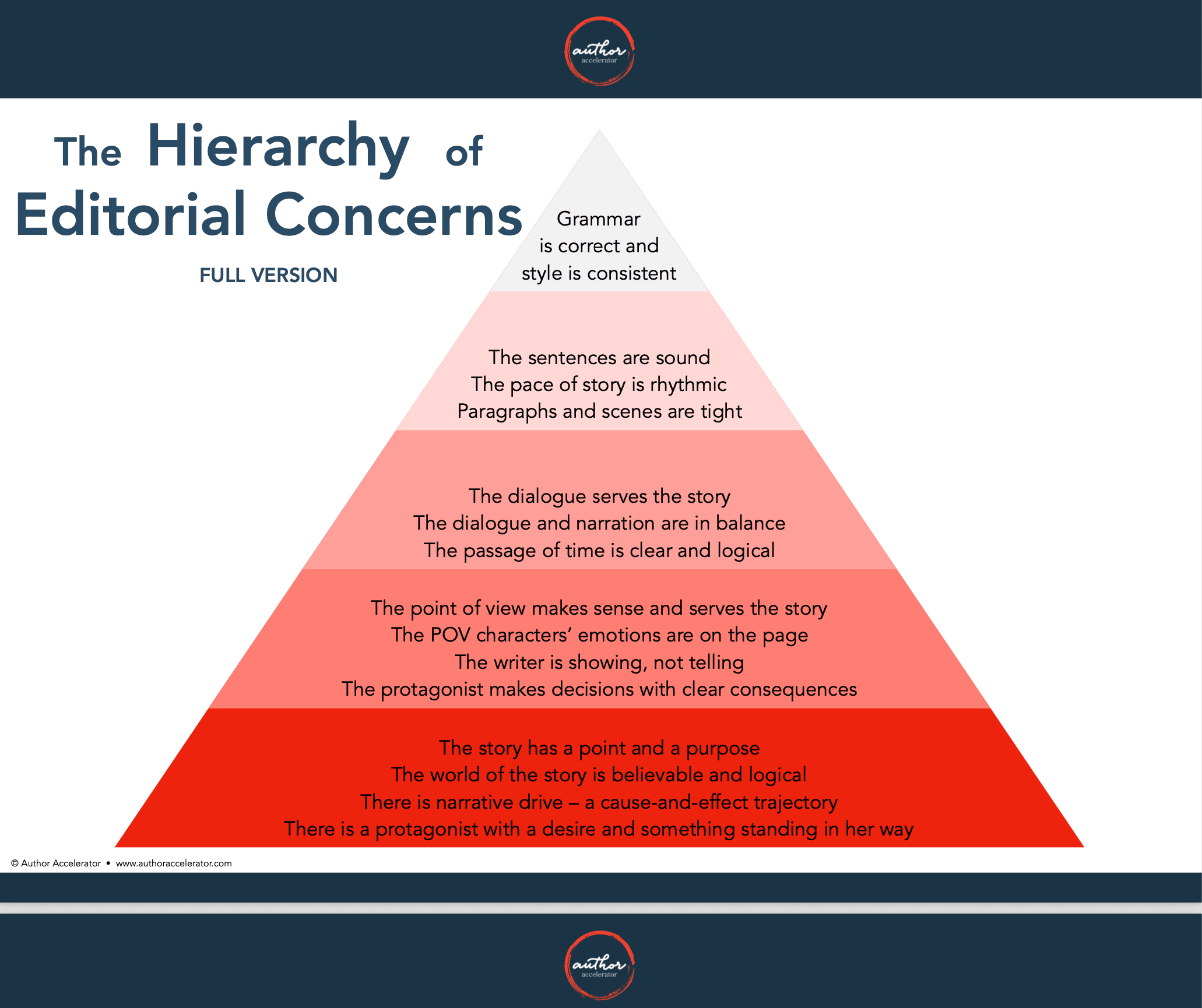 The Hierarchy of Editorial Concerns