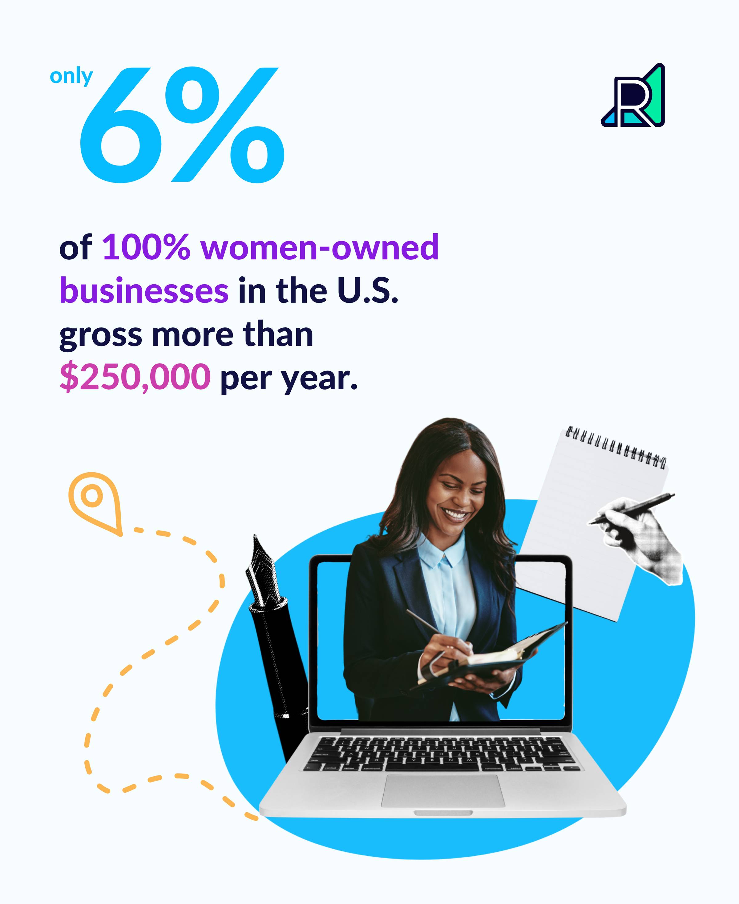 Only 6% of 100% women-owned businesses in the U.S. gross more than $250,000 per year.
