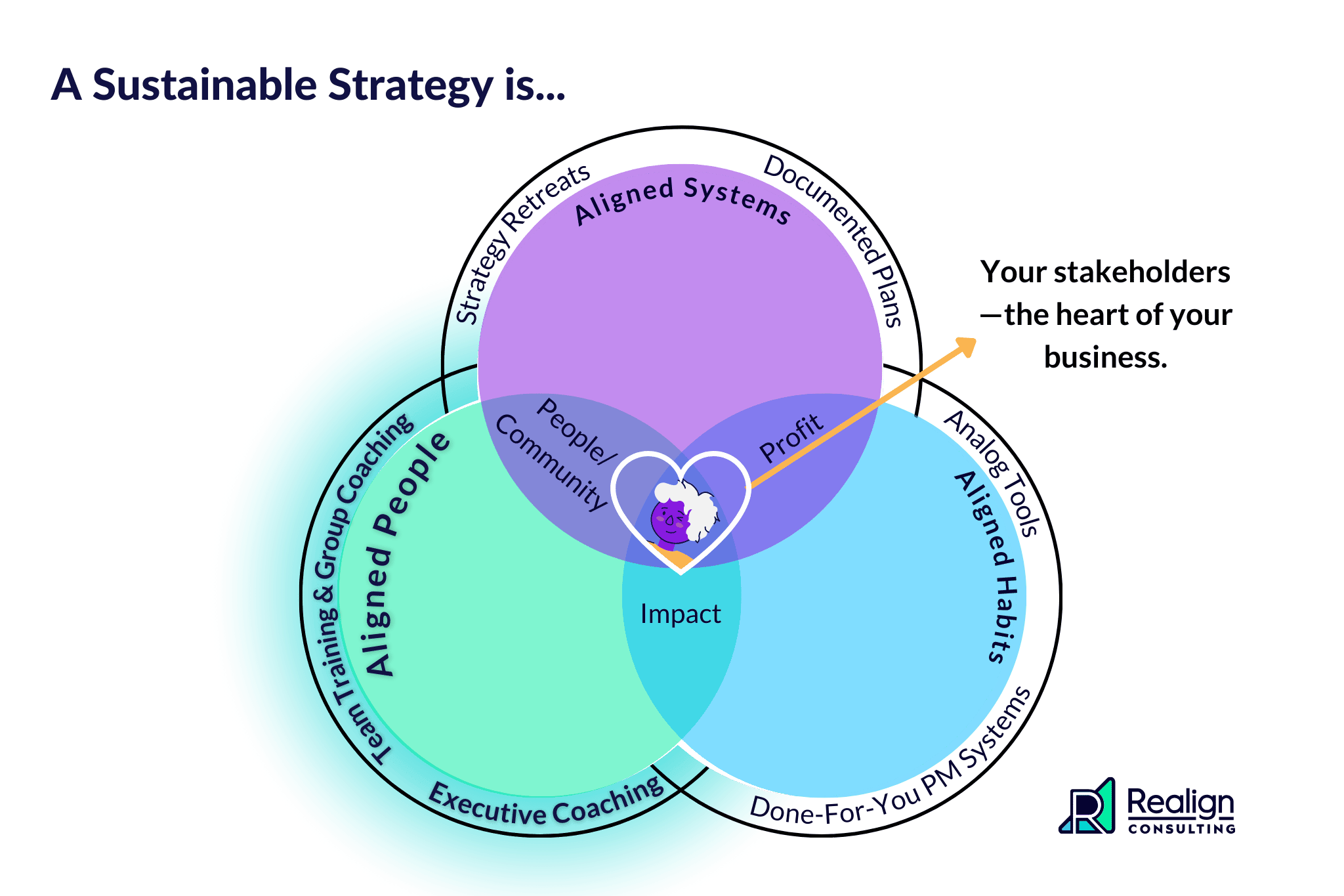 A triple-circle Venn diagram showing how aligned people, systems, and habits overlap to create a sustainable business strategy, with the "aligned people" section highlighted.
