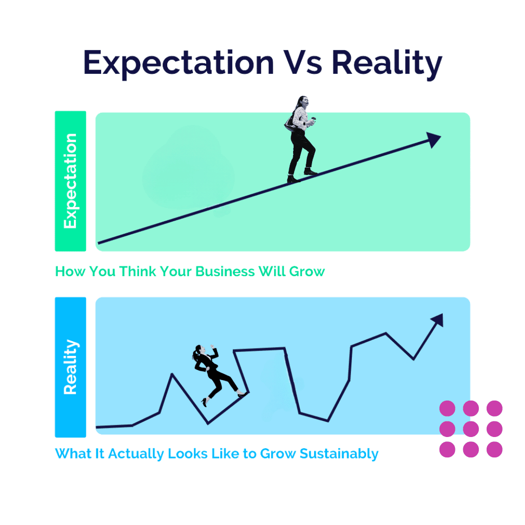Two graphs on top of each other. The top one is labeled "expectation" with an arrow going upward diagonally from left to right. The bottom one is labeled "reality" with a line zigzagging up and down but generally going upward from left to right.