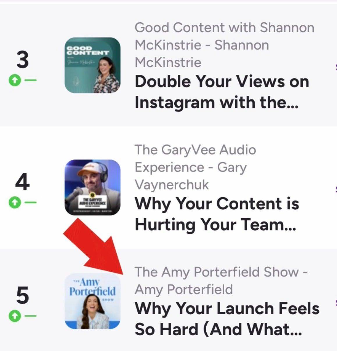 Podcast ranking screenshot showing positions 3–5. A large red arrow highlights “The Amy Porterfield Show” at No. 5, with the episode title “Why Your Launch Feels So Hard (And What…”