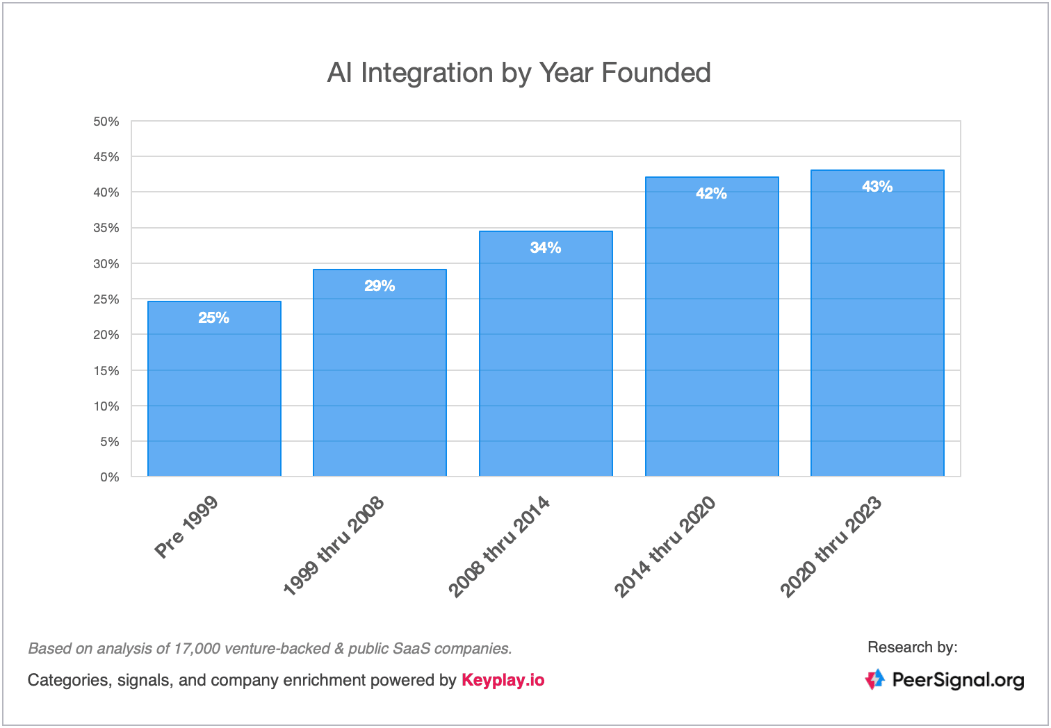 AI in SaaS