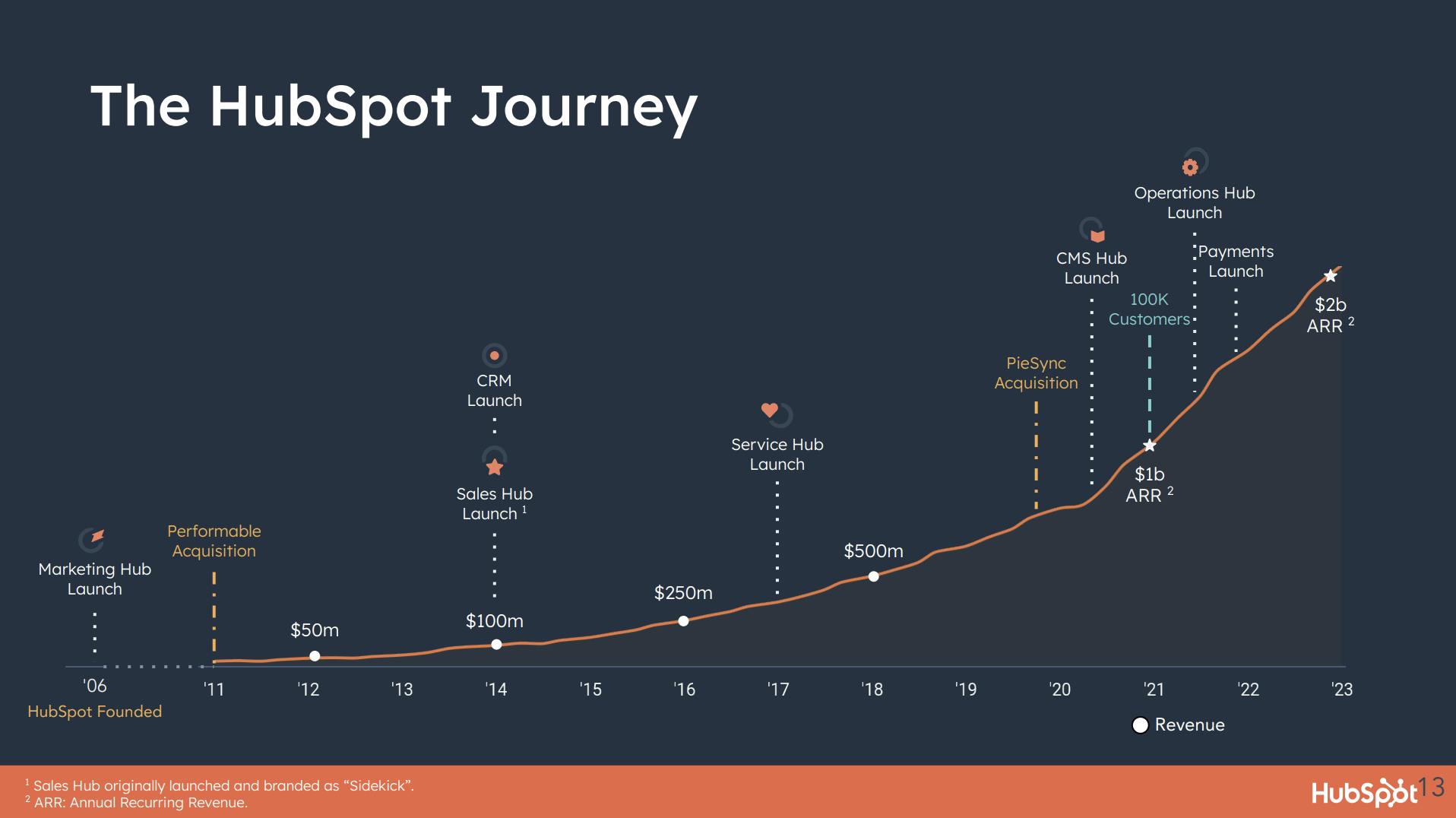 Love letter to HubSpot CRM