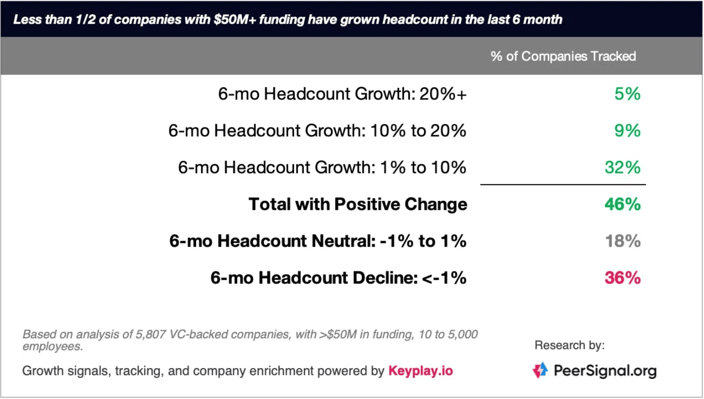 Where is the growth?