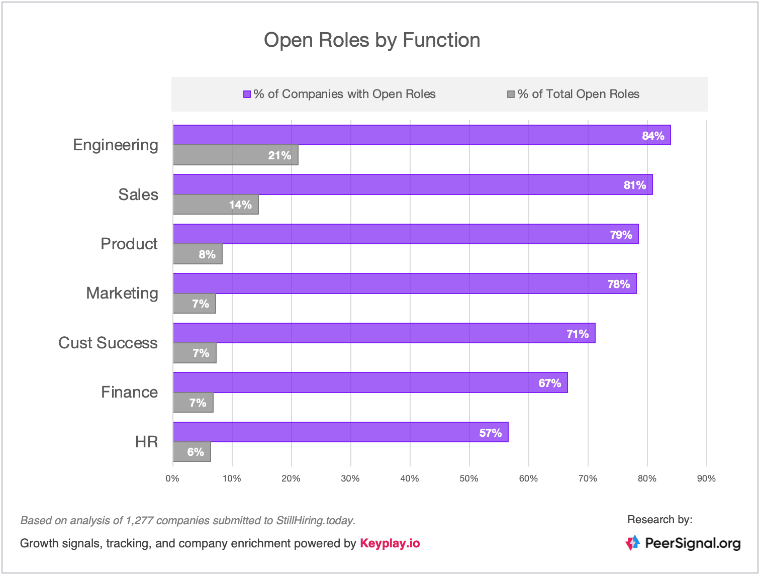 Open roles by function 2023