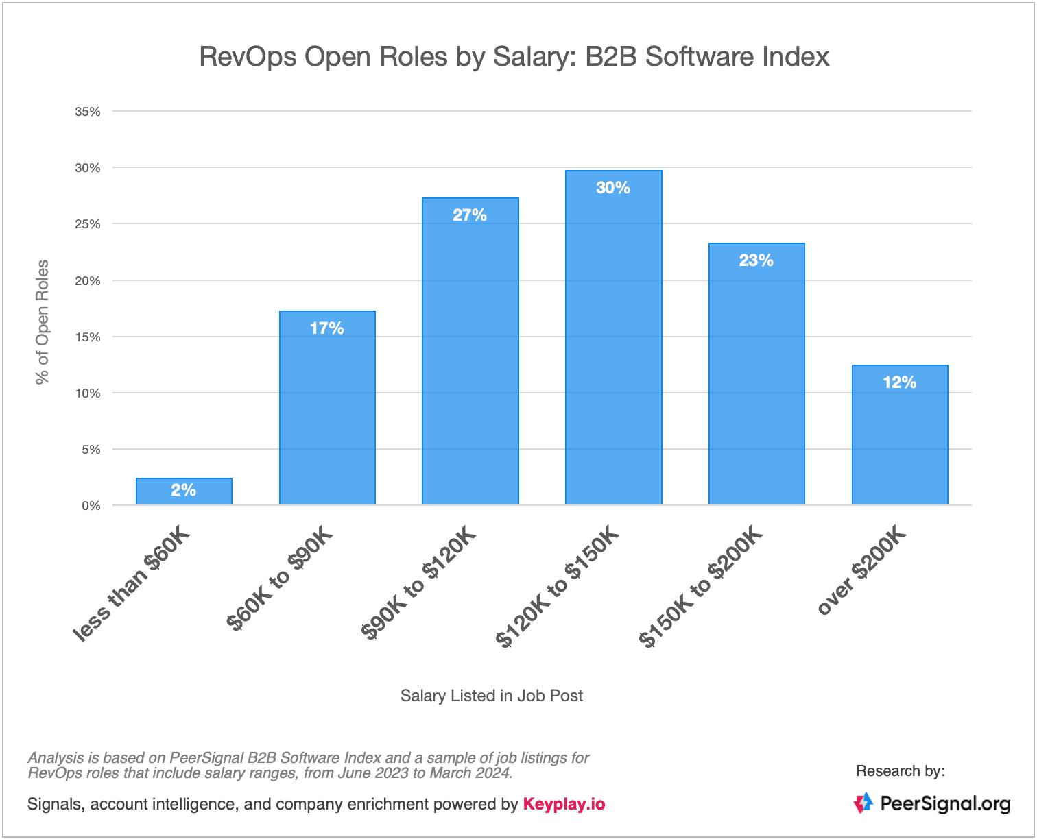 RevOps salaries & hiring