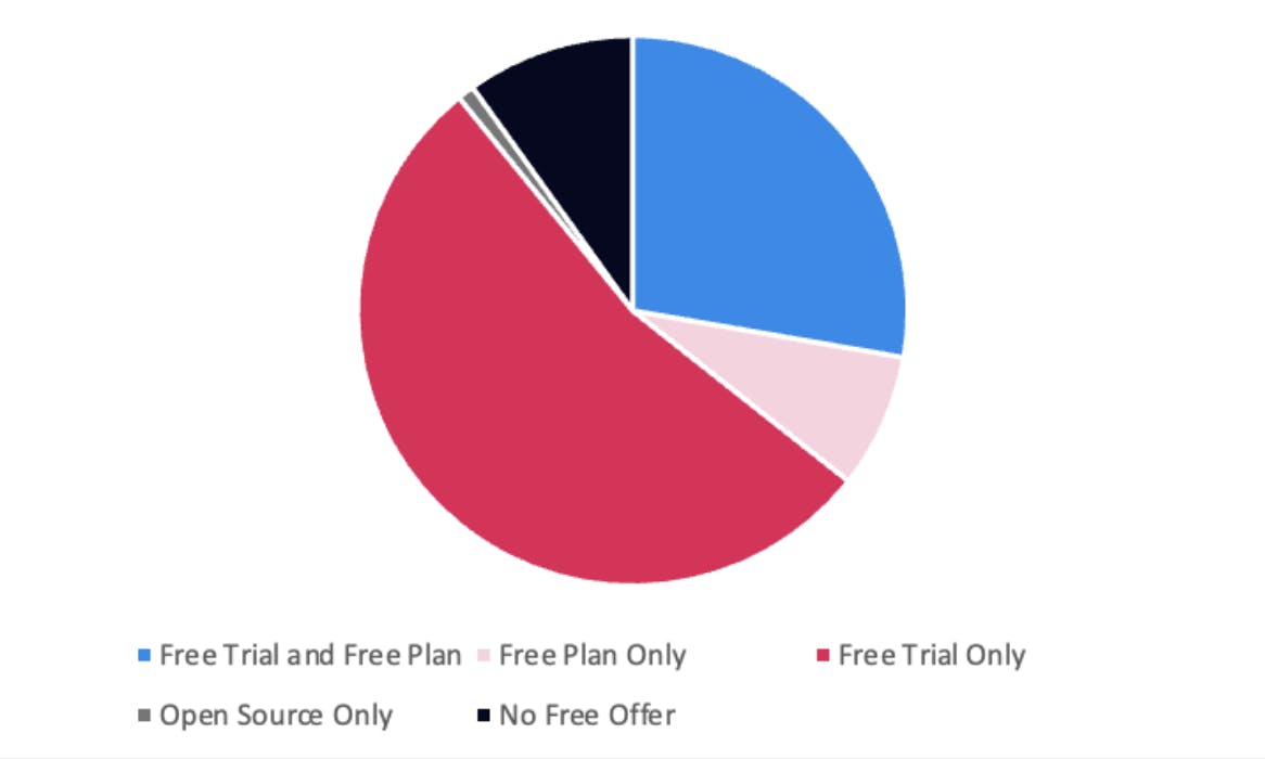 5 types of free in SaaS