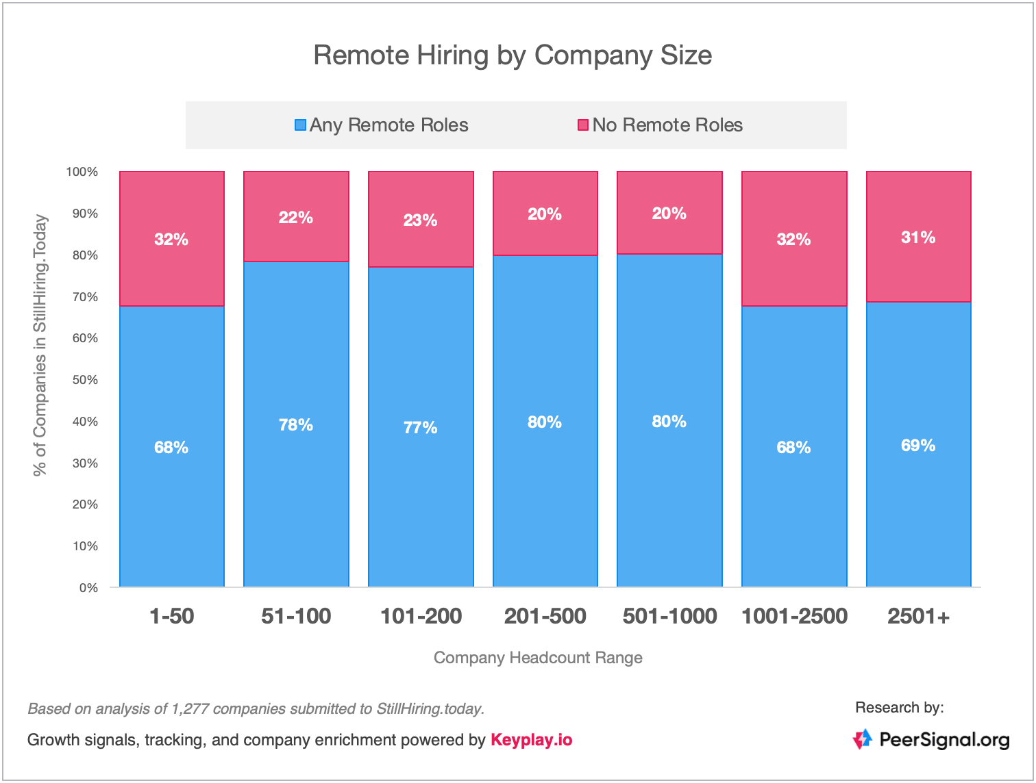 Remote hiring by company size