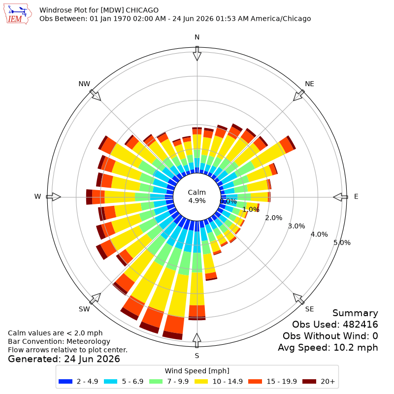 A wind rose for Chicago Midway Airport KMDW