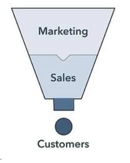 standard marketing funnel