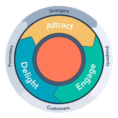 hubspot flywheel