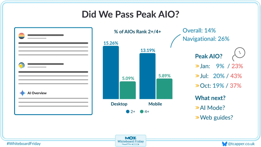 A bar chart showing the percentage of AIOs appearing in spots 2 to 4 on desktop and mobile. 