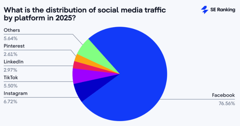 A pie chart with 6 colored sections showing the percentage of traffic sent by social media platforms to websites. Facebook leads with 76.56%