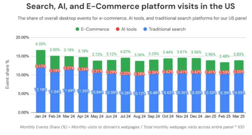 Bar chart showing percentage of people who used traditional search vs AI tools for search.