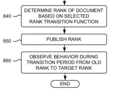 part of a google flowchart from a patent on how they rank documents. it shows google has the ability observe the actions SEOs take to improve a website's rank. it clearly states 'observe behavior during transition'