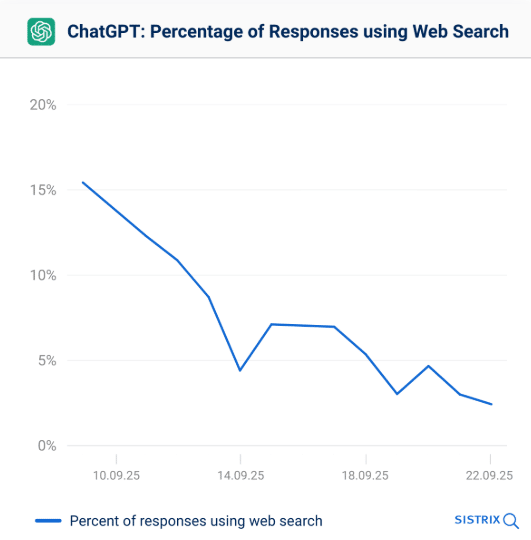 One line graph showing the decline of ChatGPT searches using web search