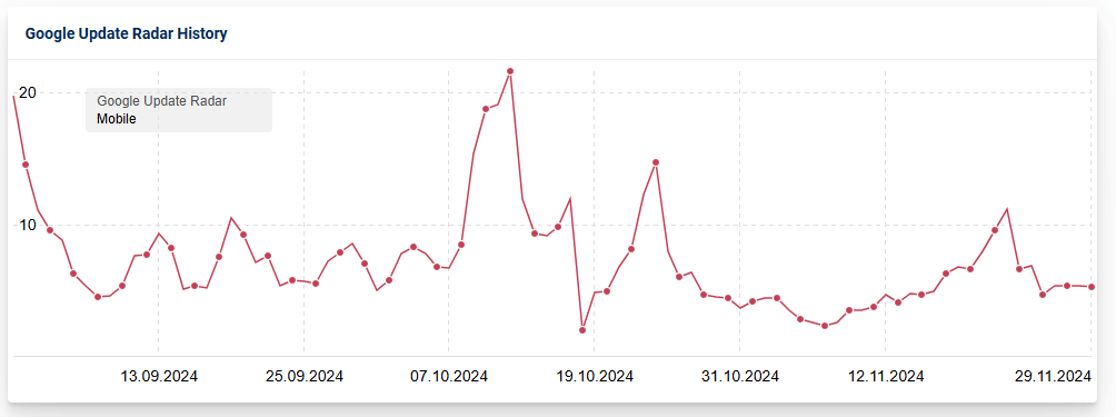 graph showing a red wavy line indicating search volatility in the Google core update.