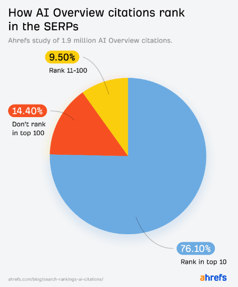 pie chart showing how AIO citations rank in search. the 3 pie slices are colored blue (76.10%), Orange (14.4%) and yellow (9.5%)