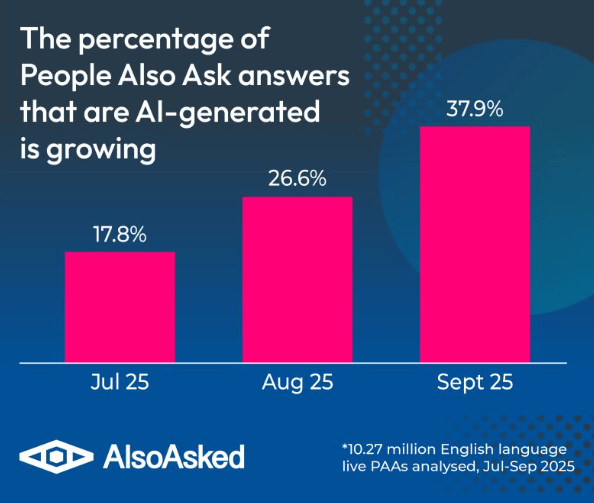 a bar chart with a blue b ackground and pink bars. it shows the percentage of AI-generated answers has reached 38% in the past 2 months. nearly double.