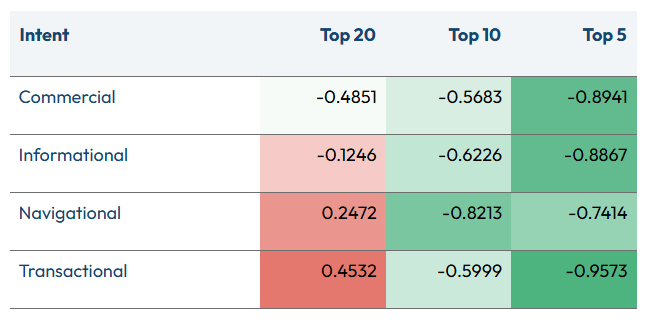 a chart showing how PAA questions correlate with top rankings. the numbers are coefficients. the more questions answered, the higher the coefficient. the top 5 search results have more questions asked over all intent types
