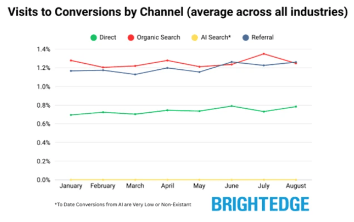 a line chart showing site visits to conversions by channel. Green for direct, red for organic, yellow for AI search and gray for referral. organic shows the most conversions