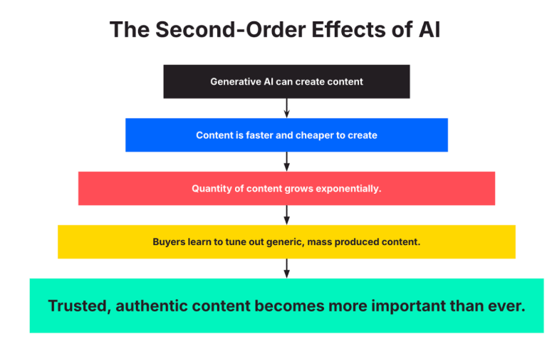 image showing the second-order effects of AI. there are 5 colored rungs, like a ladder. the first rung says 'gen ai generates content' and the last rung is labelled 'trusted authentic content becomes more important than ever'
