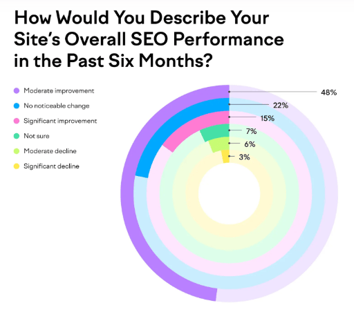 graphic from semrush showing survey response on site performance in the past 6 months.