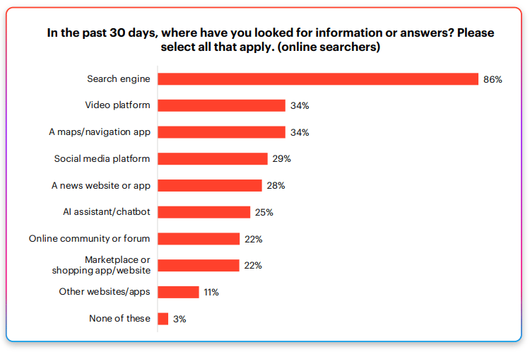 A bar graph from a yougov survey showing that 86% of online searchers still use google