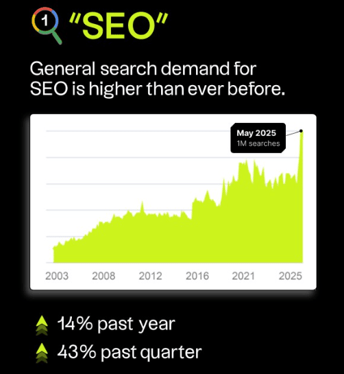 graph with dates at the bottom showing the number of searches for SEO in the past year and past quarter. Searches are up 43% in the past quarter. The graph profile is a delicious lime green color.
