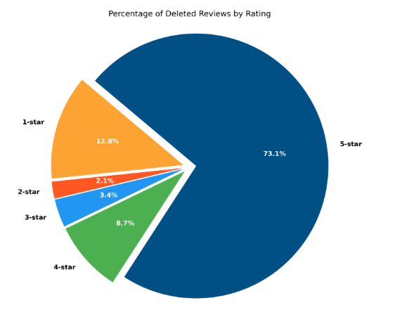 a pie chart showing the percentage of 5 star reviews Google has deleted