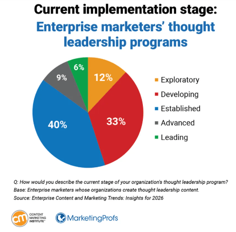 Pie chart with 5 different colored sections showing the current implementation of thought leadership programs in enterprise organizations. Only 15% say they have an advanced or leading strategy
