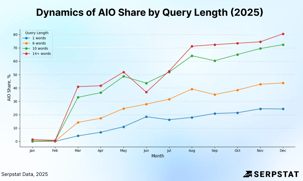a line graph showing how search queries with 14+ words have an AIO share of 80.56%, compared to only 24.27% for 1-word queries.
