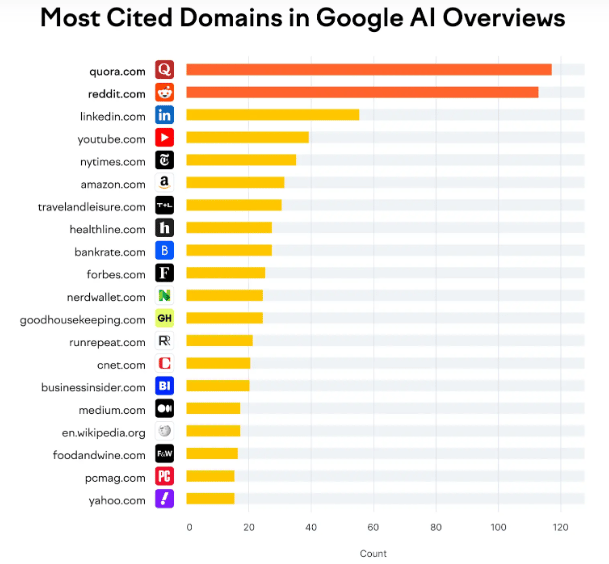 bar chart showing the most cited domains in AI Overviews. Quora and Reddit are at the top.