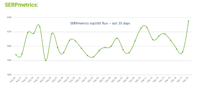 chart from Serpmetrics showing an up and down trend in google search for the top 100 sites