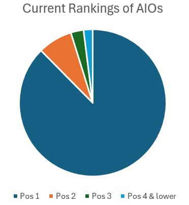 A pie chart showing how AIOs currently rank. Most are still in position 1 at 87.6%, but 10.4% are now in position 2 or 3.