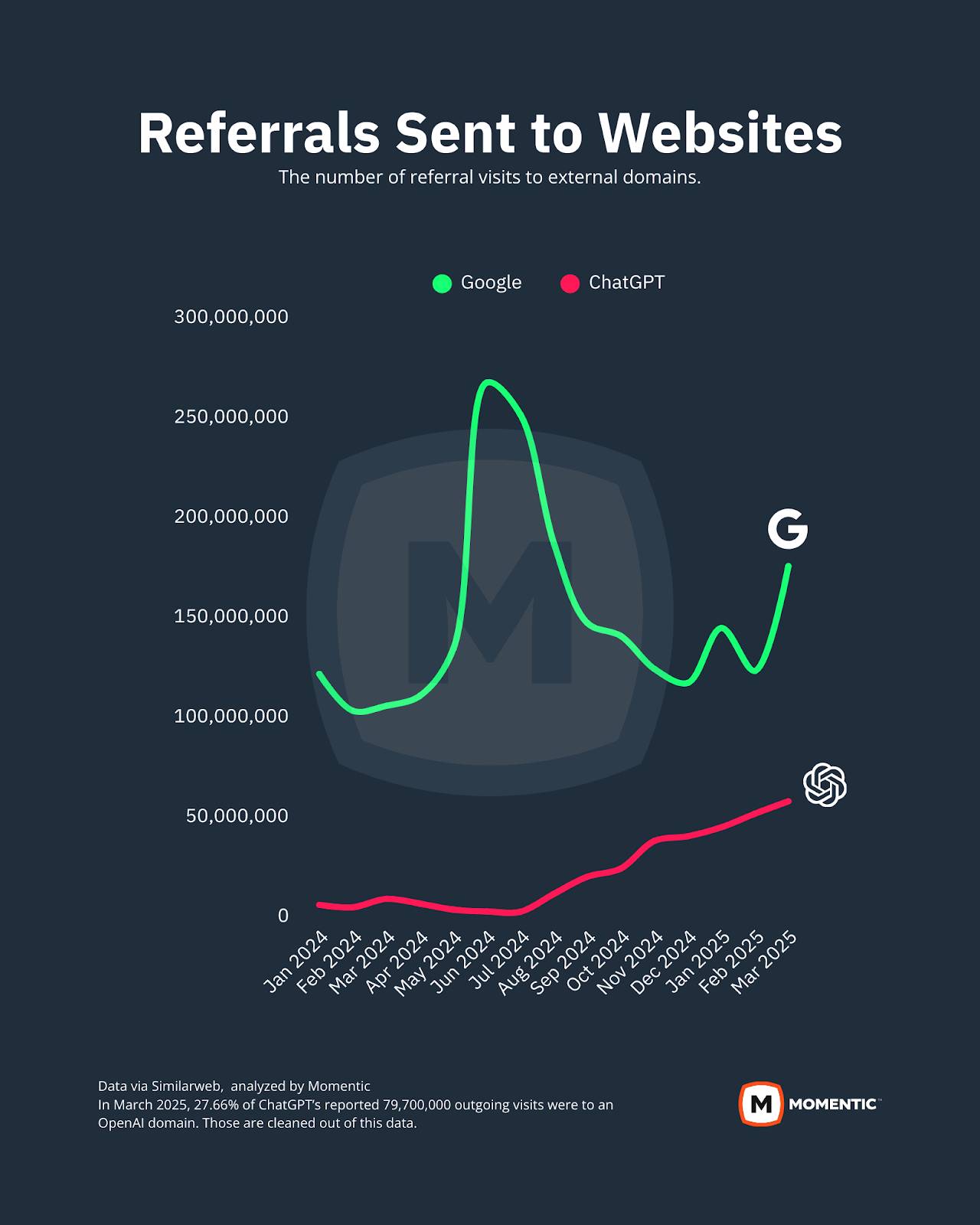 a chart showing 2 lines. the green line is google and the red line is ChatGPT. it represents who sends the most referral clicks from their platforms