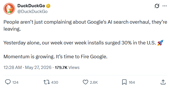 X post from DuckDuckGo saying that people are complaining about Google's new AI Search are that DuckDuckGo signups are up 30%